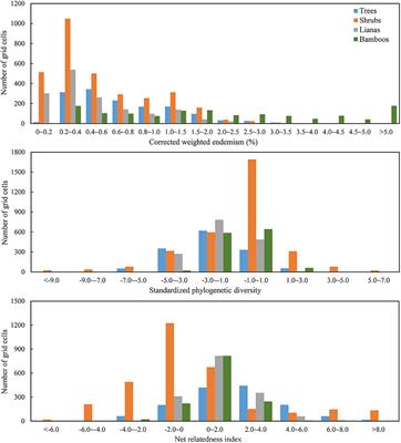 The Effects of Multi-Scale Climate Variability on Biodiversity Patterns of Chinese Evergreen Broad-Leaved Woody Plants: Growth Form Matters